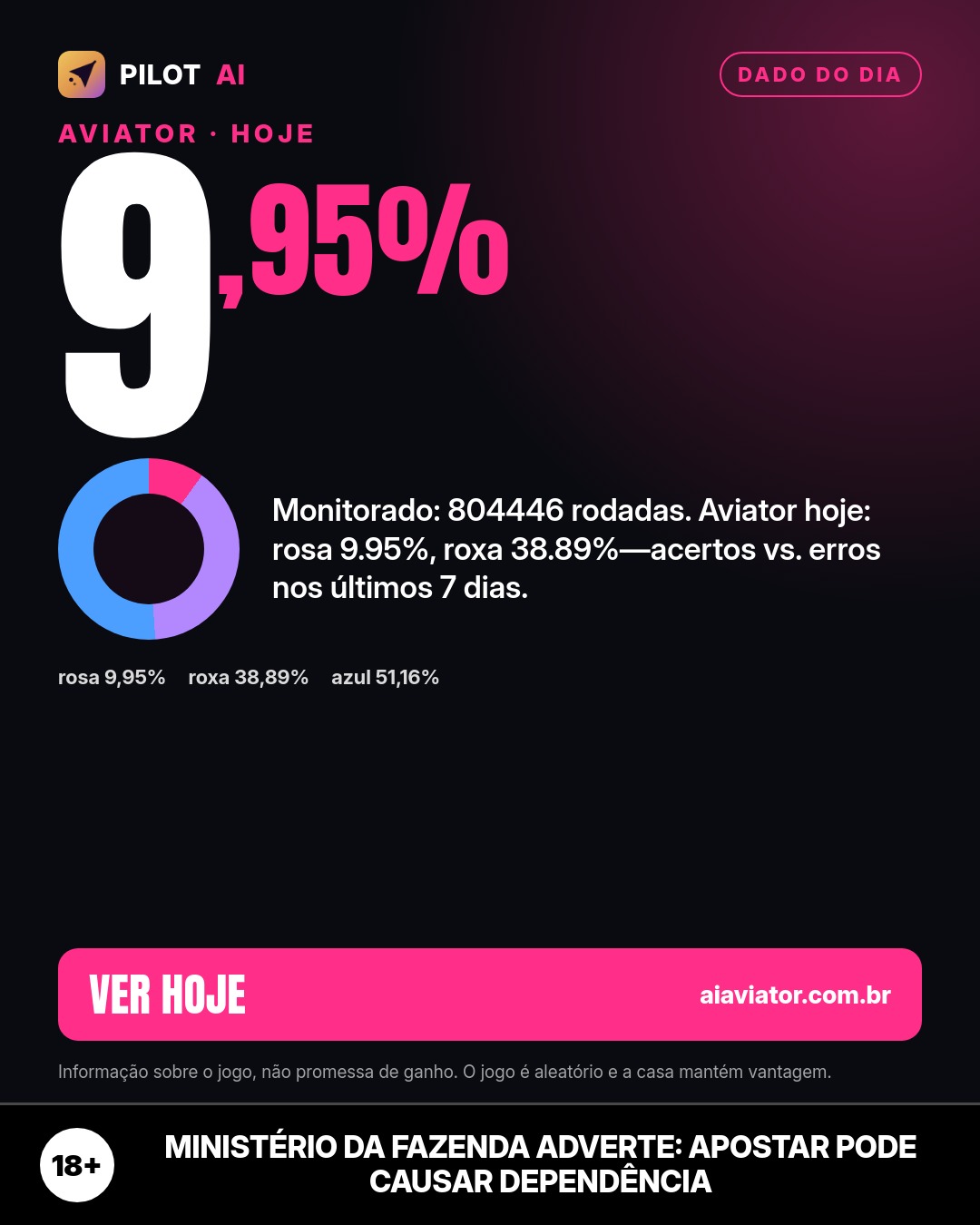 Lámina del consejo del día en Português: Monitorado: 804.446 rodadas no Aviator — rosa e roxa em foco hoje