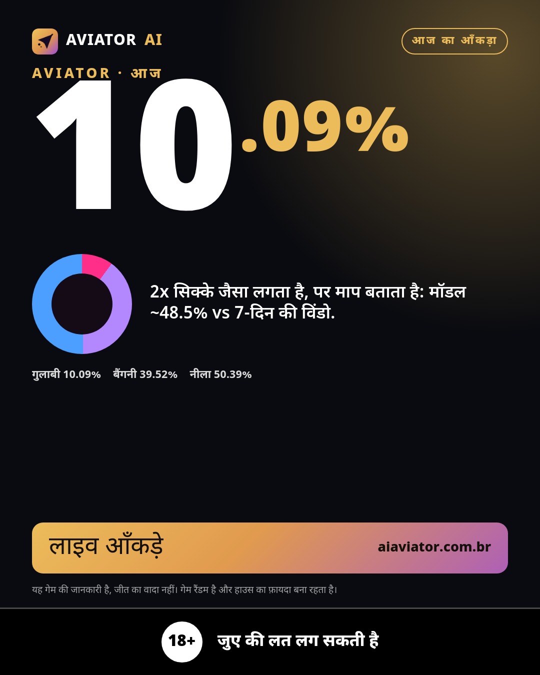 हिन्दी میں آج کی ٹپ کی تصویر: 2x کراس یا سکہ اچھال نہیں ہے: نمونہ ~48,5% بمقابلہ ناپی گئی کھڑکی (10/10)