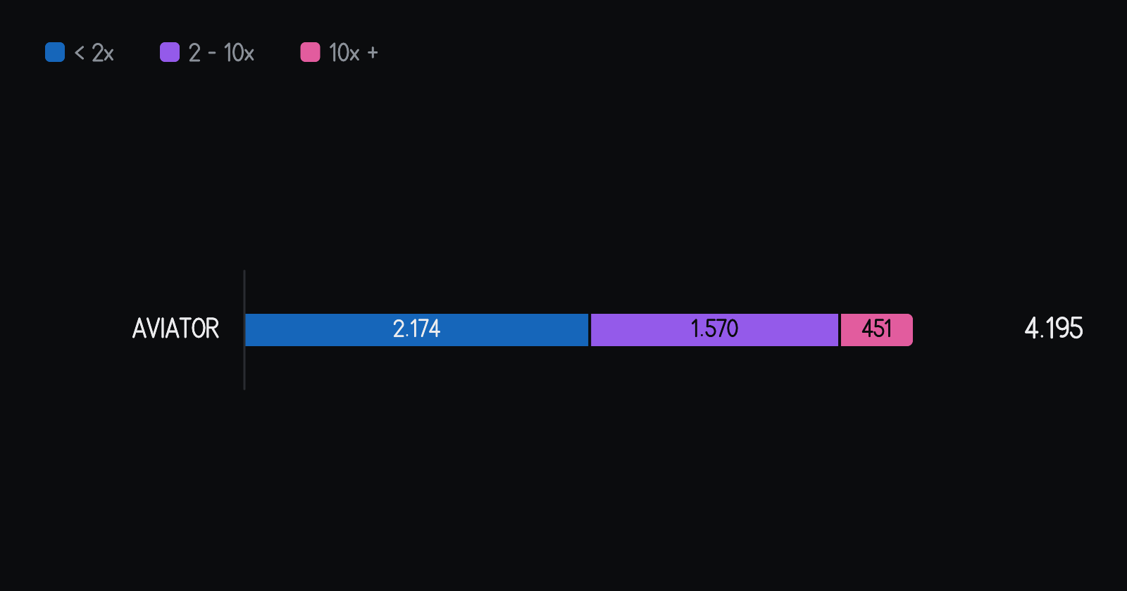 Cómo se repartieron las rodadas del día por color, en cada juego. En Aviator, de las 4.195 rodadas del día, 2.174 cerraron por debajo de 2x, 1.570 entre 2x y 10x y 451 en 10x o más. La barra de cada juego suma 100% de sus rodadas.