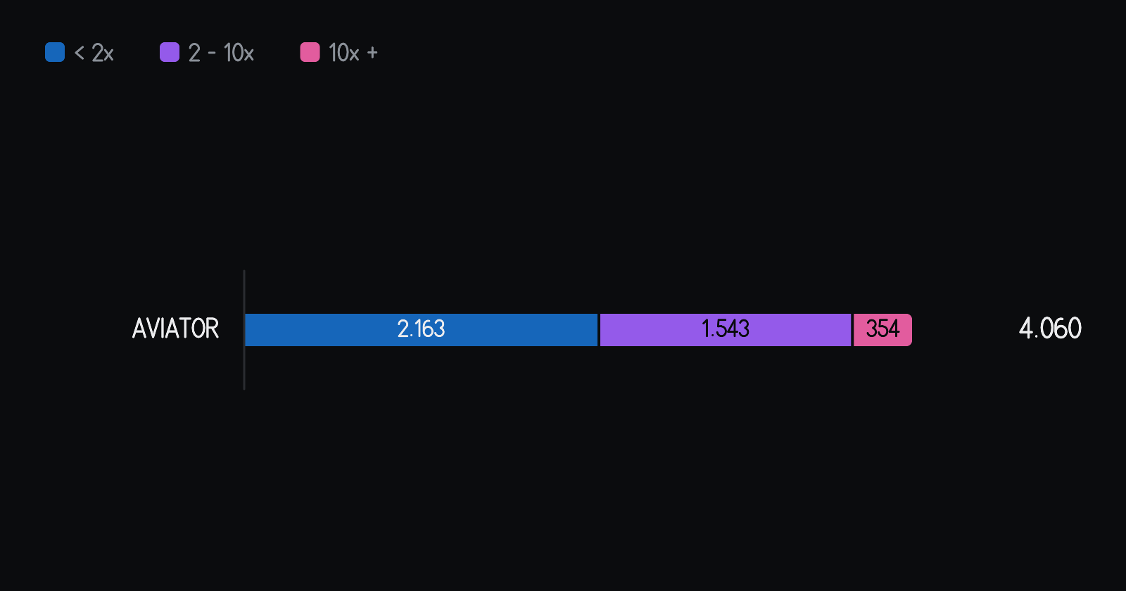 How the day's rounds were split by color, for each game. In Aviator, of the 4,060 rounds of the day, 2,163 closed below 2x, 1,543 between 2x and 10x, and 354 at 10x or more. Each game's bar adds up to 100% of its rounds.