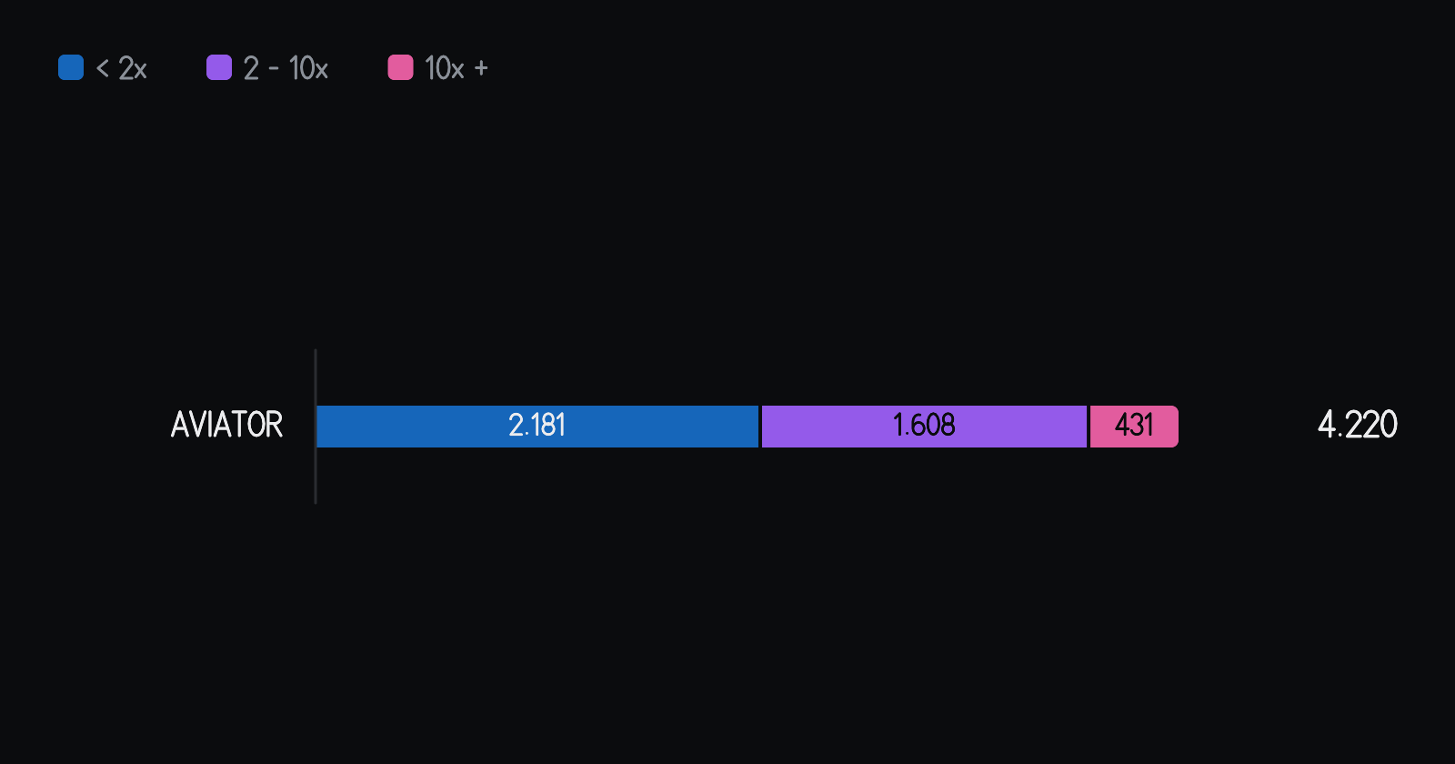 Cómo se repartieron por color las rondas del día, en cada juego. En Aviator, de las 4.220 rondas del día, 2.181 cerraron por debajo de 2x, 1.608 entre 2x y 10x y 431 en 10x o más. La barra de cada juego suma el 100% de sus rondas.