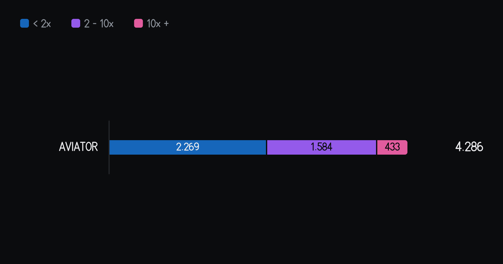 Cómo se repartieron las rondas del día por color, en cada juego. En Aviator, de las 4.286 rondas del día, 2.269 cerraron por debajo de 2x, 1.584 entre 2x y 10x y 433 en 10x o más. La barra de cada juego suma el 100% de sus rondas.