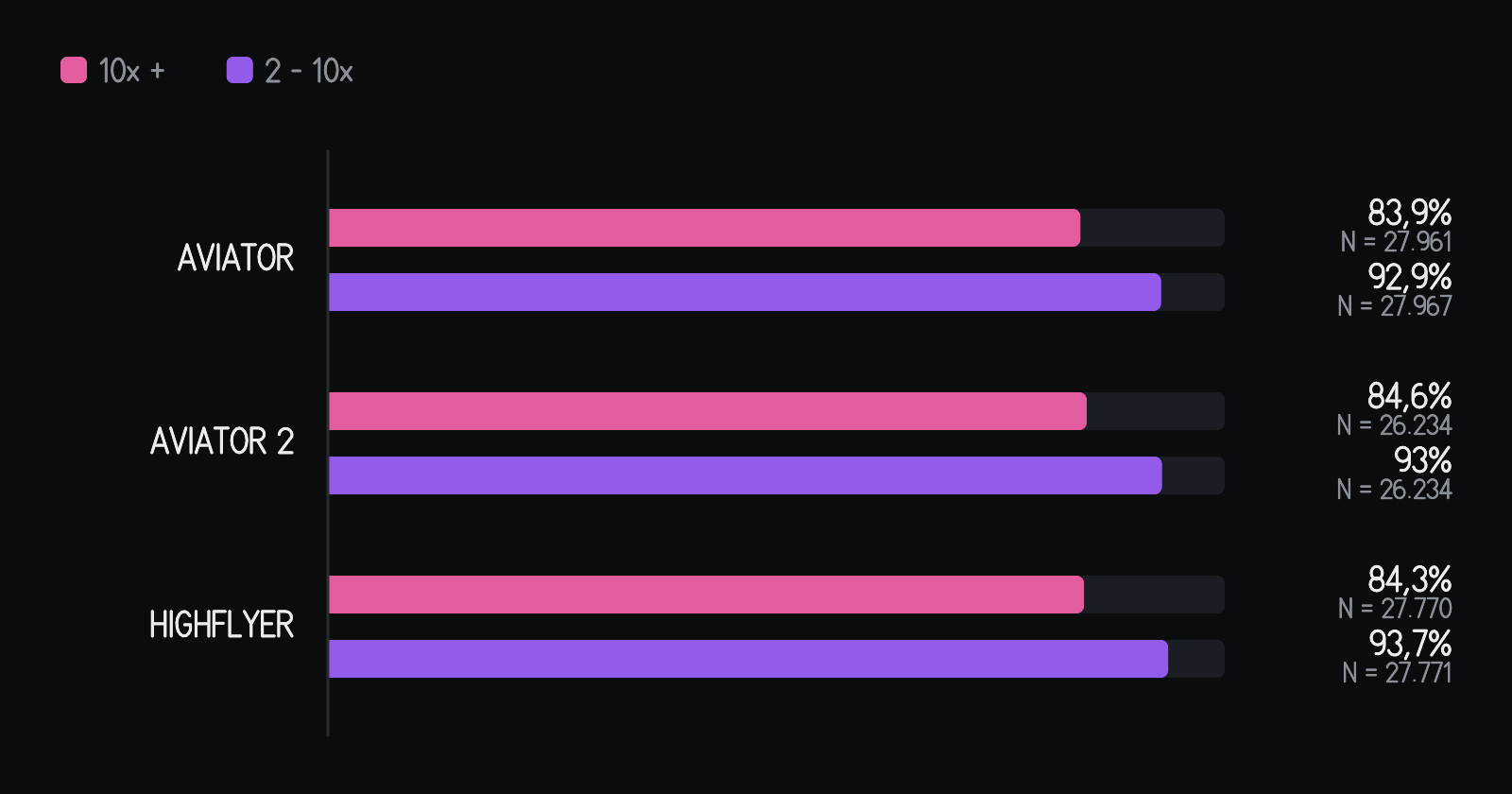 Acierto de las ventanas calibradas en los siete días anteriores, por juego, con el tamaño de la muestra al lado. En Aviator, la ventana de rosa (10x o más) acertó 83,9% en 27.961 ventanas y la de morada (2x a 10x) acertó 92,9% en 27.967. En Aviator 2, la ventana de rosa (10x o más) acertó 84,6% en 26.234 ventanas y la de morada (2x a 10x) acertó 93% en 26.234. En HighFlyer, la ventana de rosa (10x o más) acertó 84,3% en 27.770 ventanas y la de morada (2x a 10x) acertó 93,7% en 27.771. La barra completa vale 100%.