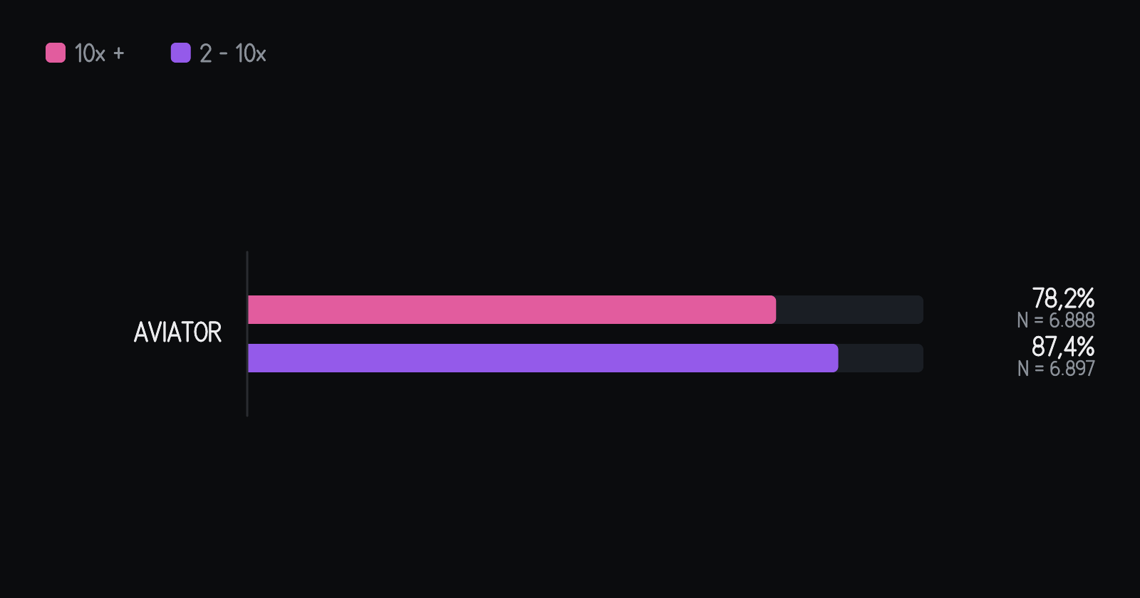 Acerto das janelas calibradas nos sete dias anteriores, por jogo, com o tamanho da amostra ao lado. No Aviator, a janela de rosa (10x ou mais) acertou 78,2% em 6.888 janelas e a de roxa (2x a 10x) acertou 87,4% em 6.897. A barra inteira vale 100%.