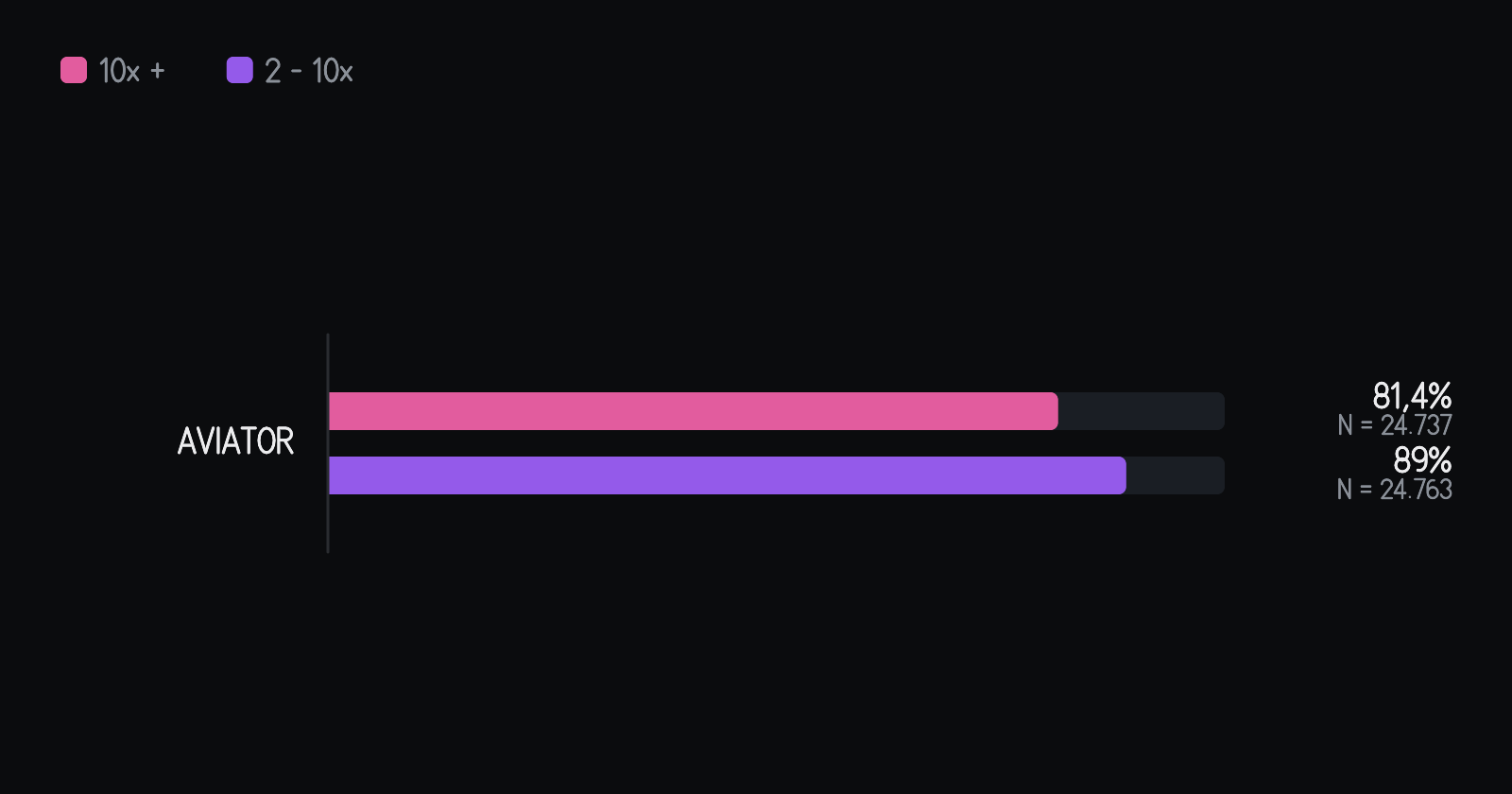 Hit rate of the windows calibrated on the previous seven days, per game, with the sample size next to it. In Aviator, the pink window (10x or above) hit 81.4% across 24,737 windows, and the purple window (2x to 10x) hit 89% across 24,763. The whole bar is worth 100%.