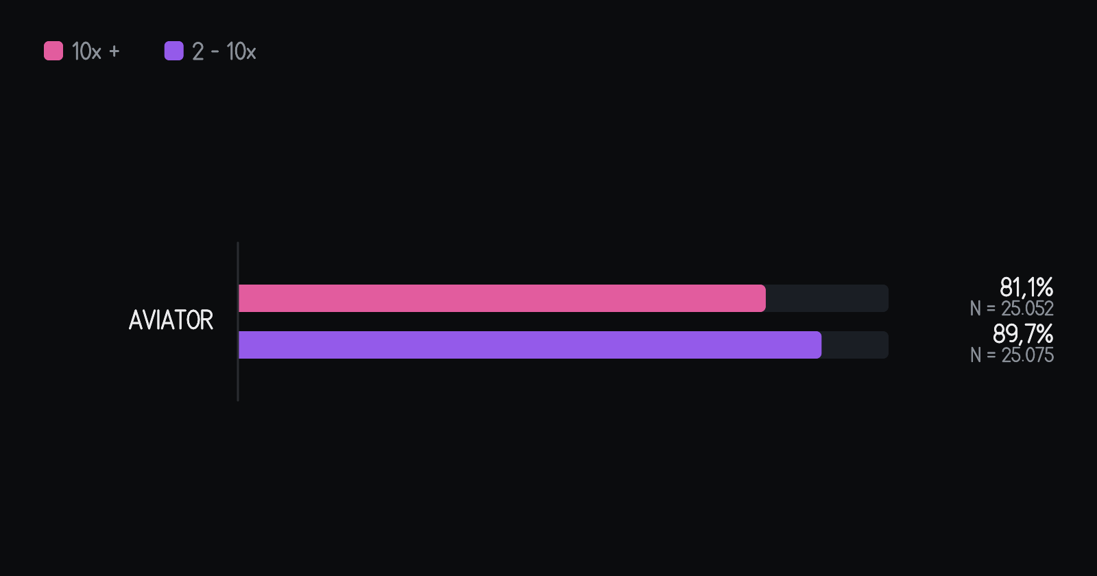 Acerto das janelas calibradas nos sete dias anteriores, por jogo, com o tamanho da amostra ao lado. No Aviator, a janela de rosa (10x ou mais) acertou 81,1% em 25.052 janelas e a de roxa (2x a 10x) acertou 89,7% em 25.075. A barra inteira vale 100%.