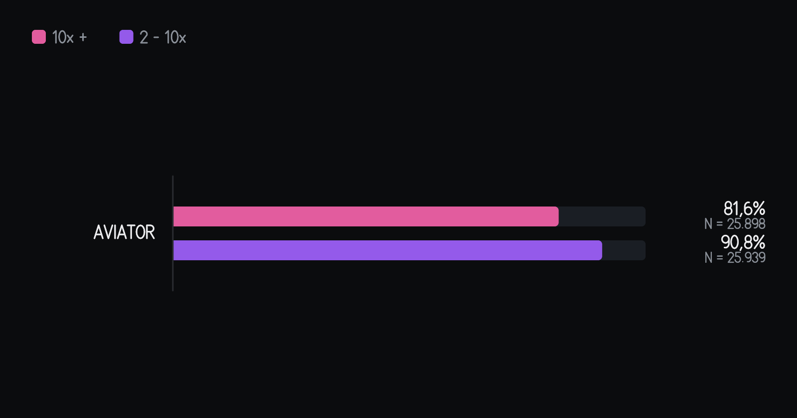 Acierto de las ventanas calibradas en los siete días anteriores, por juego, con el tamaño de la muestra al lado. En Aviator, la ventana de rosa (10x o más) acertó 81,6% en 25.898 ventanas y la de morada (2x a 10x) acertó 90,8% en 25.939. La barra completa vale 100%.