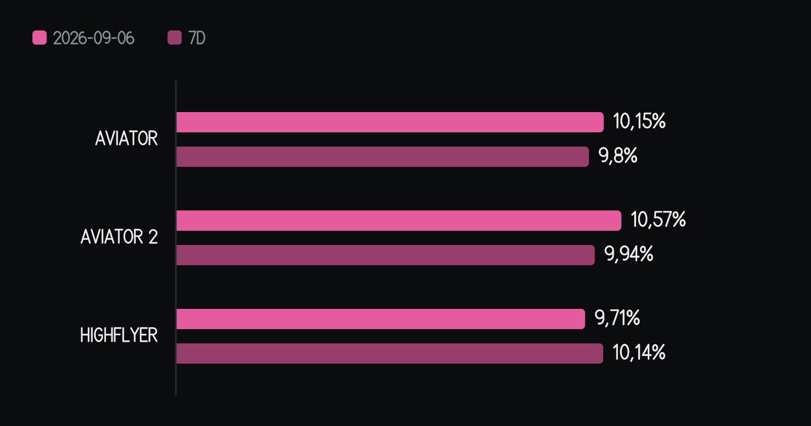 Porcentaje de velas rosas (10x o más) de cada juego en el día, junto al promedio de los siete días anteriores. En Aviator, 10,15% en el día contra 9,8% en el promedio — 0,35 punto porcentual por encima de él. En Aviator 2, 10,57% en el día contra 9,94% en el promedio — 0,63 punto porcentual por encima de él. En HighFlyer, 9,71% en el día contra 10,14% en el promedio — 0,43 punto porcentual por debajo de él. Las barras comienzan en cero.