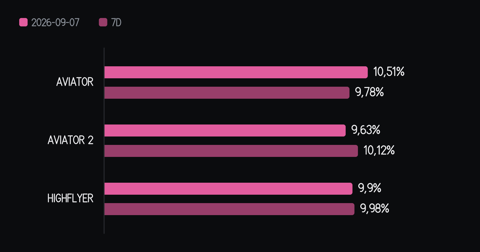 Porcentaje de velas rosas (10x o más) de cada juego en el día, junto a la media de los siete días anteriores. En Aviator, 10,51% en el día frente a 9,78% en la media — 0,73 punto porcentual por encima de ella. En Aviator 2, 9,63% en el día frente a 10,12% en la media — 0,49 punto porcentual por debajo de ella. En HighFlyer, 9,9% en el día frente a 9,98% en la media — 0,08 punto porcentual por debajo de ella. Las barras comienzan en cero.