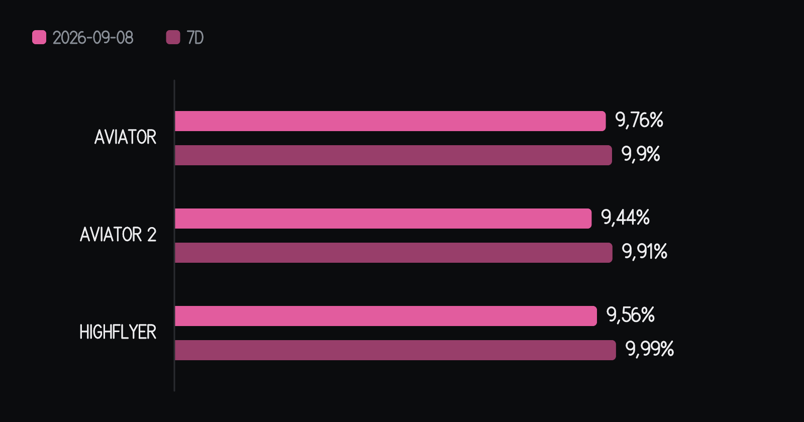 Porcentagem de velas rosas (10x ou mais) de cada jogo no dia, ao lado da média dos sete dias anteriores. No Aviator, 9,76% no dia contra 9,9% na média — 0,14 ponto percentual abaixo dela. No Aviator 2, 9,44% no dia contra 9,91% na média — 0,47 ponto percentual abaixo dela. No HighFlyer, 9,56% no dia contra 9,99% na média — 0,43 ponto percentual abaixo dela. As barras começam no zero.