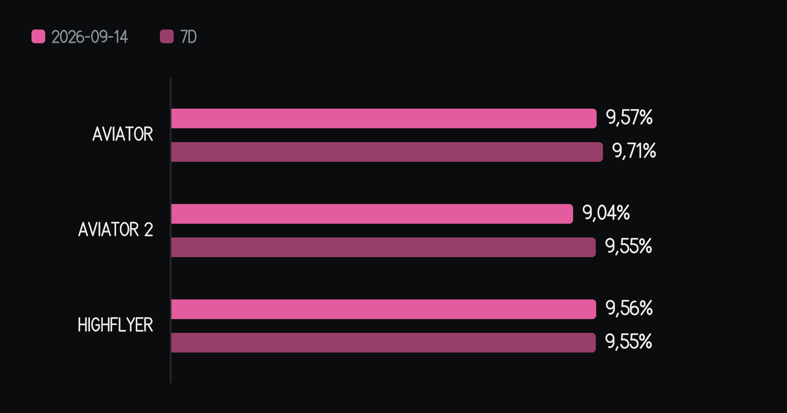Porcentagem de velas rosas (10x ou mais) de cada jogo no dia, ao lado da média dos sete dias anteriores. No Aviator, 9,57% no dia contra 9,71% na média — 0,14 ponto percentual abaixo dela. No Aviator 2, 9,04% no dia contra 9,55% na média — 0,51 ponto percentual abaixo dela. No HighFlyer, 9,56% no dia contra 9,55% na média — 0,01 ponto percentual acima dela. As barras começam no zero.