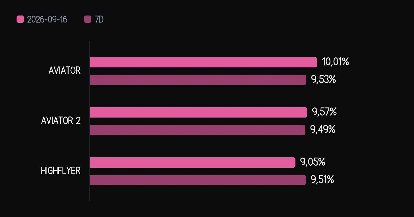 Porcentagem de velas rosas (10x ou mais) de cada jogo no dia, ao lado da média dos sete dias anteriores. No Aviator, 10,01% no dia contra 9,53% na média — 0,48 ponto percentual acima dela. No Aviator 2, 9,57% no dia contra 9,49% na média — 0,08 ponto percentual acima dela. No HighFlyer, 9,05% no dia contra 9,51% na média — 0,46 ponto percentual abaixo dela. As barras começam no zero.