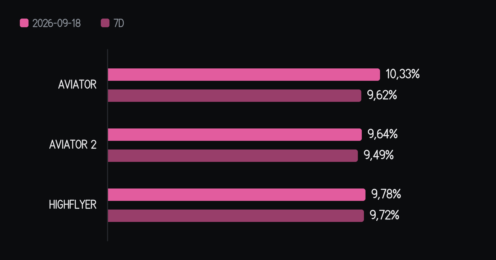 Porcentagem de velas rosas (10x ou mais) de cada jogo no dia, ao lado da média dos sete dias anteriores. No Aviator, 10,33% no dia contra 9,62% na média — 0,71 ponto percentual acima dela. No Aviator 2, 9,64% no dia contra 9,49% na média — 0,15 ponto percentual acima dela. No HighFlyer, 9,78% no dia contra 9,72% na média — 0,06 ponto percentual acima dela. As barras começam no zero.