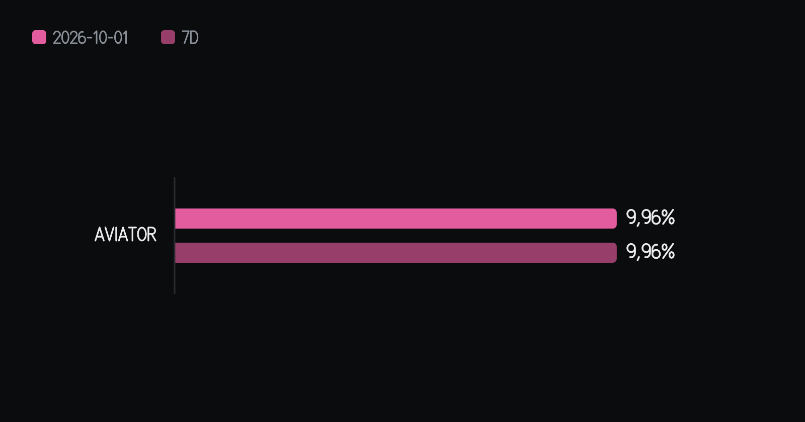 Porcentagem de velas rosas (10x ou mais) de cada jogo no dia, ao lado da média dos sete dias anteriores. No Aviator, 9,96% no dia contra 9,96% na média — exatamente a média. As barras começam no zero.