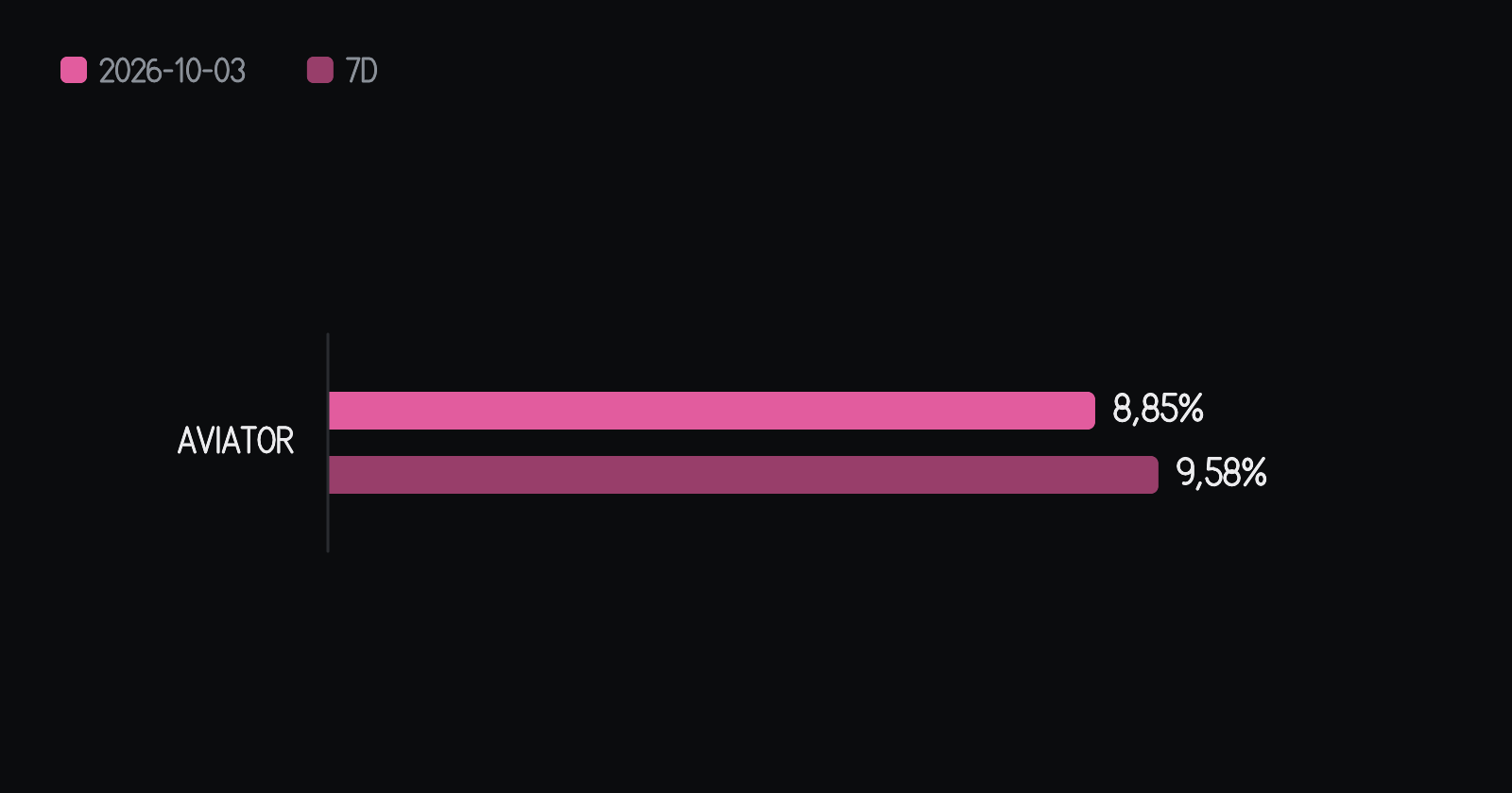 Pourcentage des bougies rosies (10x ou plus) de chaque jeu le jour, à côté de la moyenne des sept jours précédents. Dans Aviator, 8,85% le jour contre 9,58% sur la moyenne — 0,73 point de pourcentage en dessous. Les barres commencent à zéro.