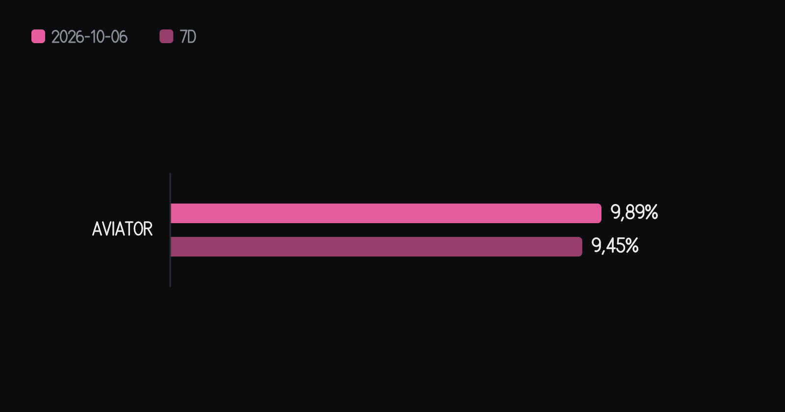 Porcentagem de velas rosas (10x ou mais) de cada jogo no dia, ao lado da média dos sete dias anteriores. No Aviator, 9,89% no dia contra 9,45% na média — 0,44 ponto percentual acima dela. As barras começam no zero.