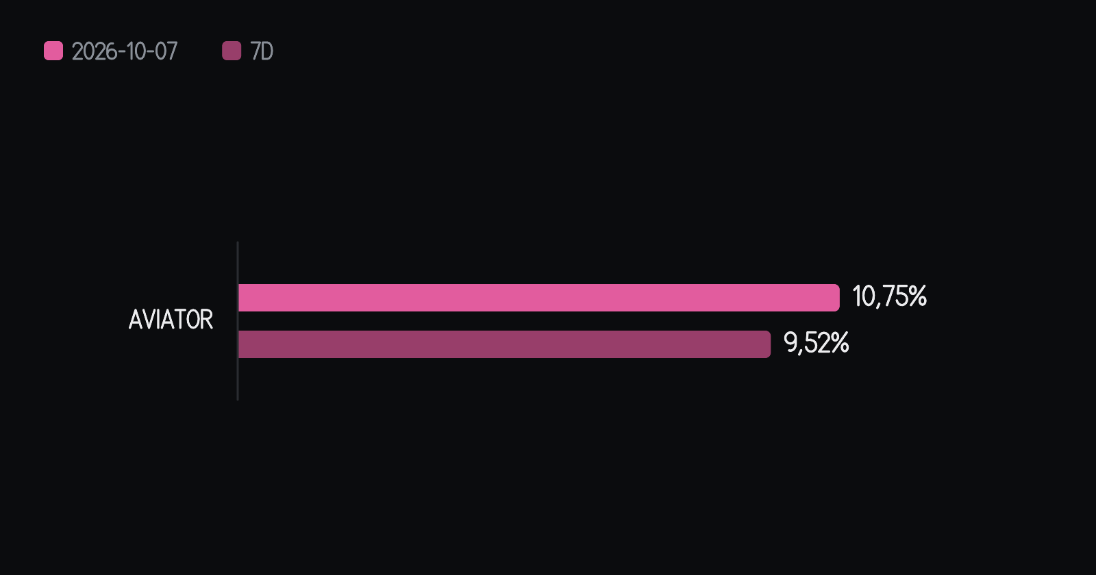 Porcentaje de velas rosas (10x o más) de cada juego en el día, al lado de la media de los siete días anteriores. En Aviator, 10,75% en el día contra 9,52% en la media — 1,23 punto porcentual por encima de ella. Las barras comienzan en cero.
