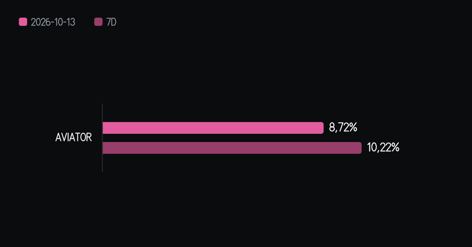 Percentage of pink candles (10x or more) for each game on the day, next to the average of the previous seven days. In Aviator, 8.72% on the day versus 10.22% on average, 1.5 percentage points below it. The bars start at zero.