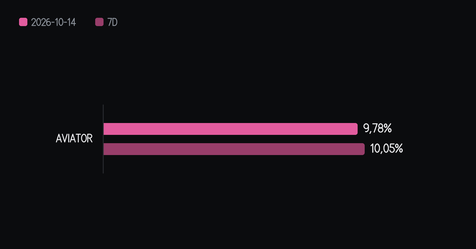 Percentage of pink candles (10x or above) for each game on the day, next to the average of the previous seven days. In Aviator, 9.78% on the day versus 10.05% on average, 0.27 percentage points below it. The bars start at zero.