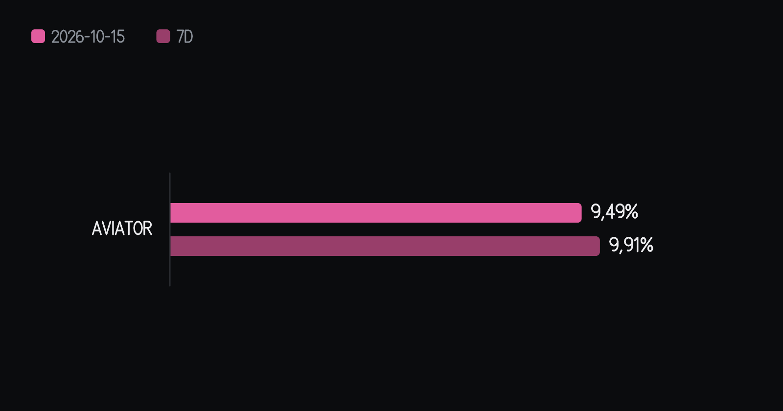 Porcentagem de velas rosas (10x ou mais) de cada jogo no dia, ao lado da média dos sete dias anteriores. No Aviator, 9,49% no dia contra 9,91% na média — 0,42 ponto percentual abaixo dela. As barras começam no zero.