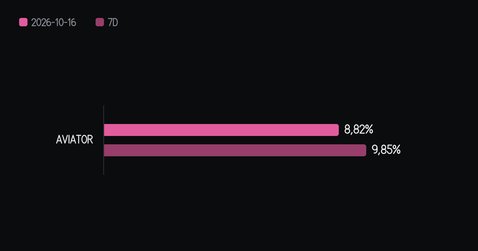 Asilimia ya mishumaa ya waridi (10x au zaidi) ya kila mchezo siku hiyo, pamoja na wastani wa siku saba zilizotangulia. Katika Aviator, 8.82% siku hiyo dhidi ya 9.85% kama wastani, yaani pointi 1.03 za asilimia chini yake. Upau huanza kutoka sifuri.