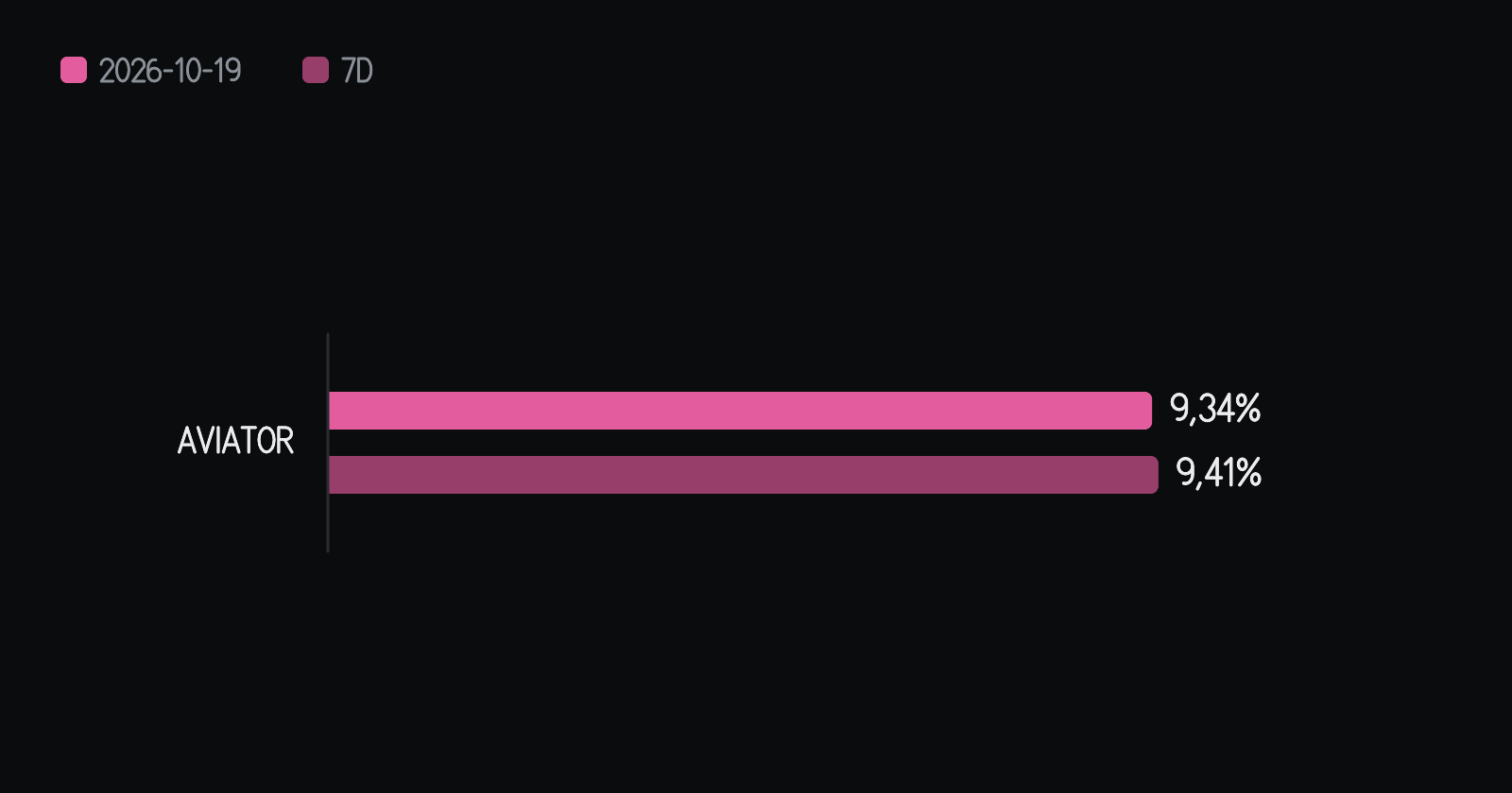 Share of pink candles (10x or above) for each game on the day, alongside the average of the seven previous days. In Aviator, 9.34% on the day versus 9.41% on average — 0.07 percentage point below it. Bars start at zero.