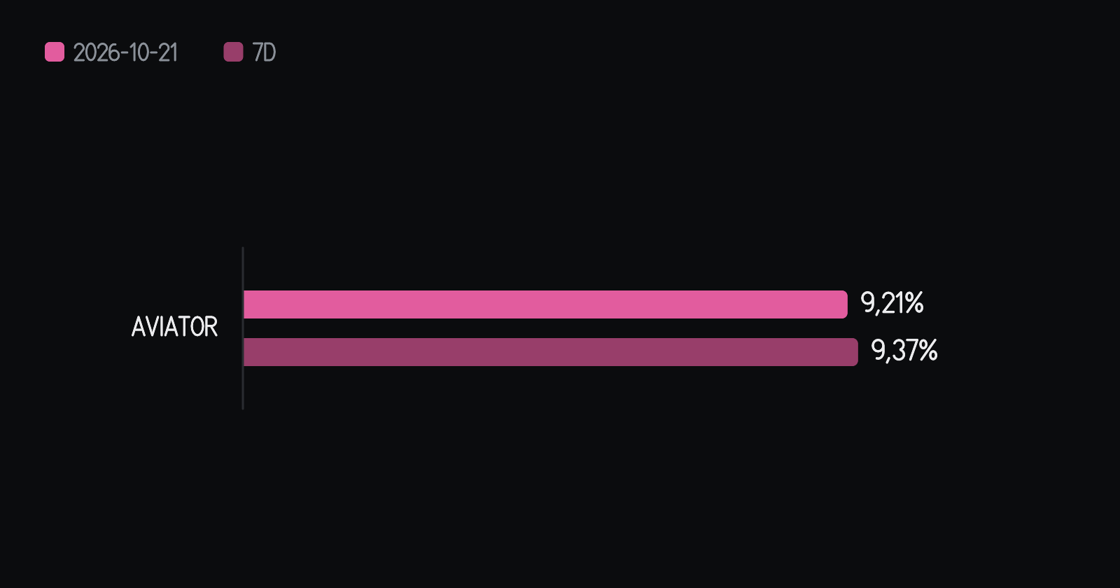 Pourcentage de bougies roses (10x ou plus) de chaque jeu dans la journée, à côté de la moyenne des sept jours précédents. Sur Aviator, 9,21 % dans la journée contre 9,37 % en moyenne, soit 0,16 point de pourcentage en dessous. Les barres partent de zéro.