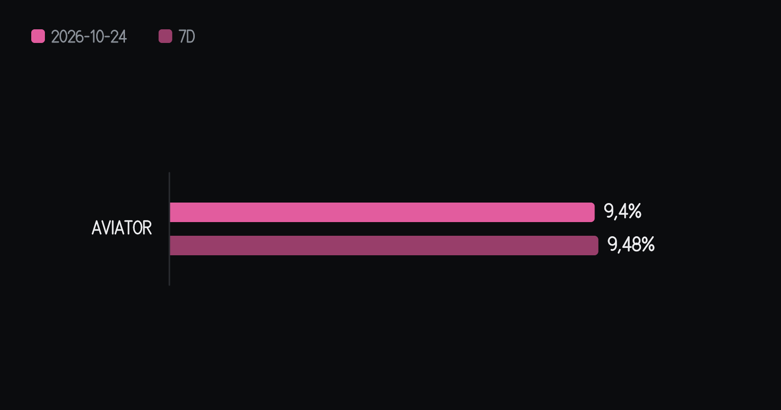 Percentage of pink candles (10x or more) for each game on the day, next to the average of the previous seven days. In Aviator, 9.4% on the day against 9.48% on average, 0.08 percentage points below it. The bars start at zero.