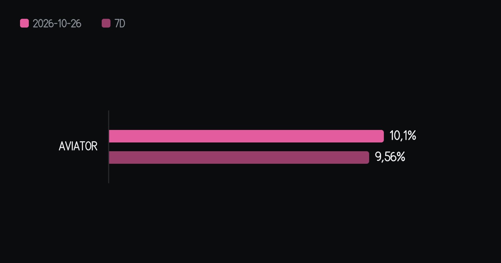 Porcentaje de velas rosas (10x o más) de cada juego en el día, junto al promedio de los siete días anteriores. En Aviator, 10,1% en el día frente a 9,56% en el promedio — 0,54 puntos porcentuales por encima de él. Las barras comienzan en cero.
